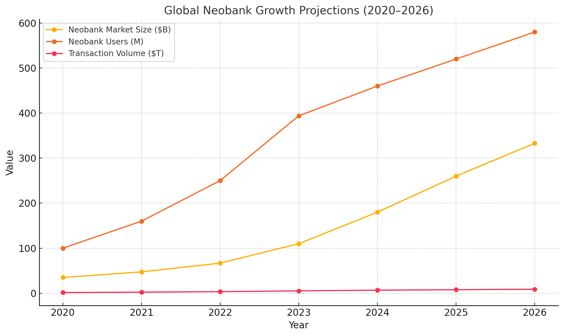 Global Neobank Growth Projections (2020–2026)
