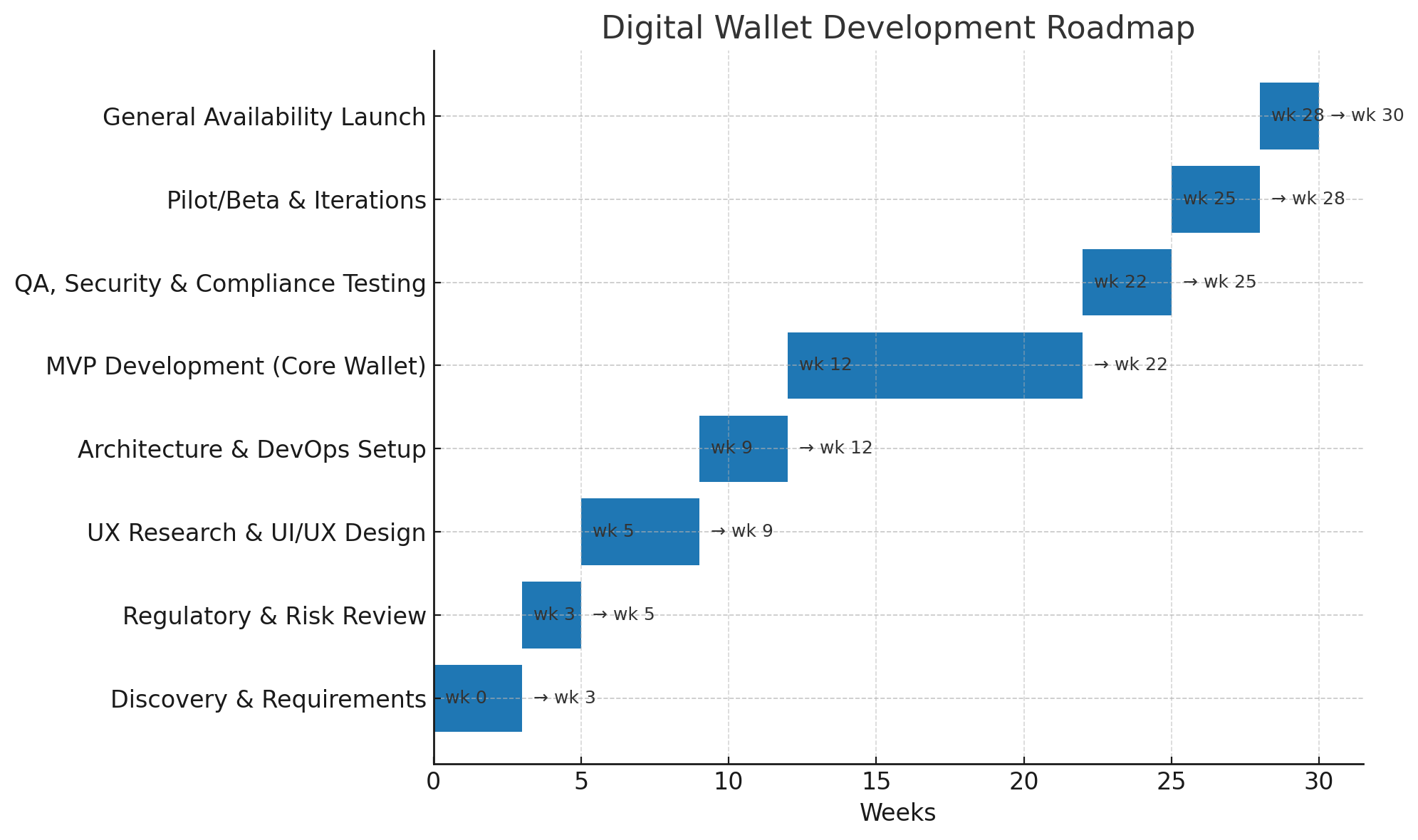 Digital Wallet Development Roadmap