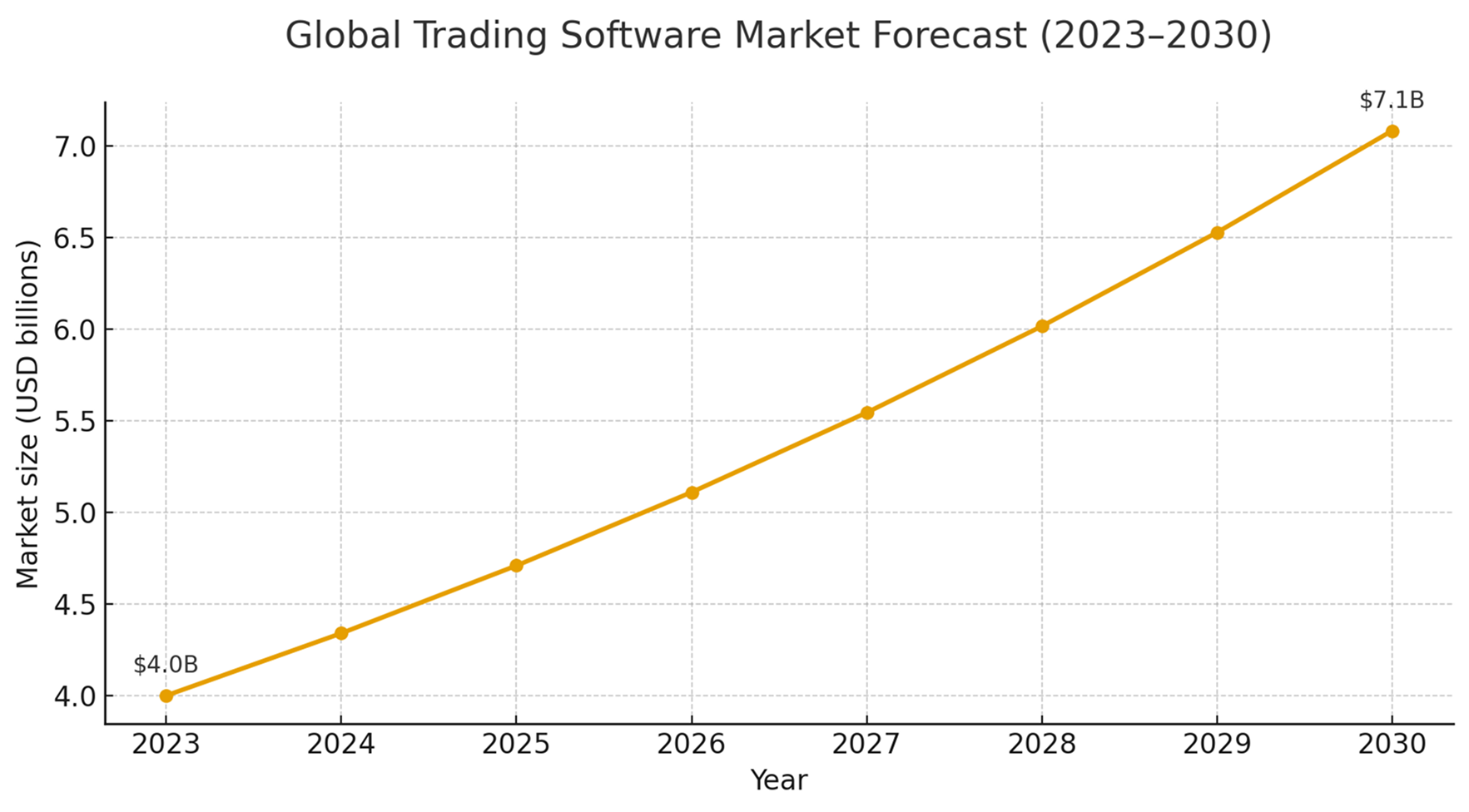 Global Trading Software Market Forecast (2023–2030)