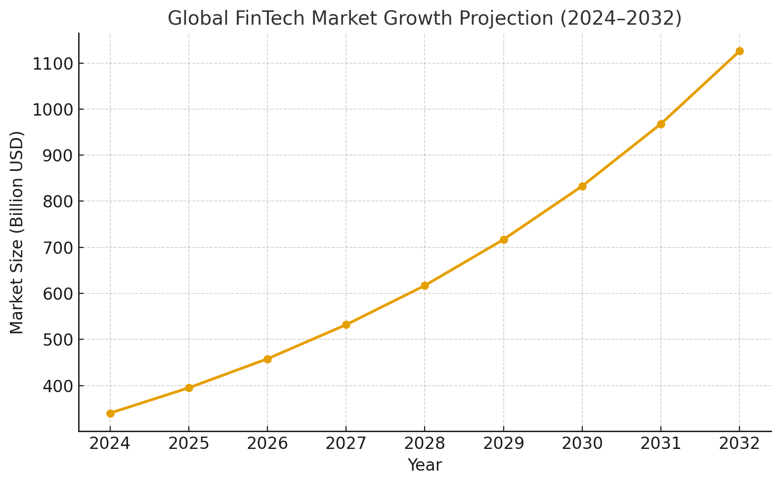 Global FinTech Market Growth Projection (2024–2032)